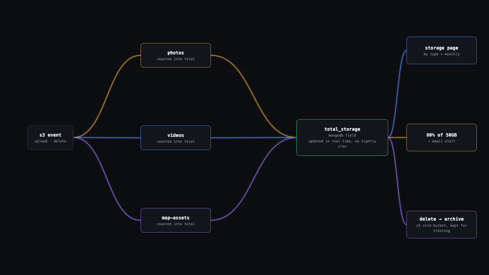 Storage Tracking & Retention — Org-Level Storage Metering