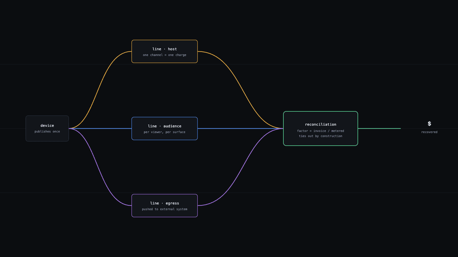 Metering & Billing Integrity — Agora Video Streaming